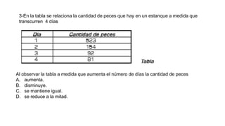 3-En la tabla se relaciona la cantidad de peces que hay en un estanque a medida que
transcurren 4 días
Al observar la tabla a medida que aumenta el número de días la cantidad de peces
A. aumenta.
B. disminuye.
C. se mantiene igual.
D. se reduce a la mitad.
 