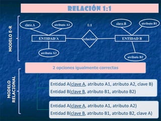 ENTIDAD A ENTIDAD B relacion1 clave A atributo A1 atributo A2 clave B atributo B1 atributo B2 1:1 RELACIÓN 1:1 MODELO E-R MODELO RELACIONAL 