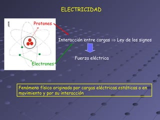 ELECTRICIDAD

       Protones


                   Interacción entre cargas ⇒ Ley de los signos



                           Fuerza eléctrica
      Electrones




Fenómeno físico originado por cargas eléctricas estáticas o en
movimiento y por su interacción
 