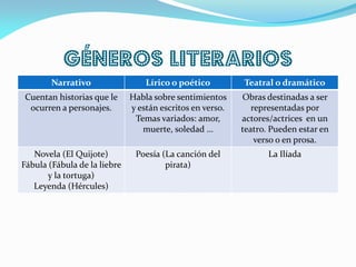 GÉNEROS LITERARIOS
Narrativo Lírico o poético Teatral o dramático
Cuentan historias que le
ocurren a personajes.
Habla sobre sentimientos
y están escritos en verso.
Temas variados: amor,
muerte, soledad …
Obras destinadas a ser
representadas por
actores/actrices en un
teatro. Pueden estar en
verso o en prosa.
Novela (El Quijote)
Fábula (Fábula de la liebre
y la tortuga)
Leyenda (Hércules)
Poesía (La canción del
pirata)
La Ilíada
 