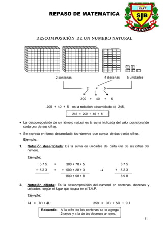 REPASO DE MATEMATICA
11
DESCOMPOSICIÓN DE UN NUMERO NATURAL
2 centenas 4 decenas 5 unidades
2 4 5
200 + 40 + 5
200 + 40 + 5 es la notación desarrollada de 245.
 La descomposición de un número natural es la suma indicada del valor posicional de
cada una de sus cifras.
 Se expresa en forma desarrollada los números que consta de dos o más cifras.
Ejemplo:
1. Notación desarrollada: Es la suma en unidades de cada una de las cifras del
número.
Ejemplo:
3 7 5 = 300 + 70 + 5 3 7 5
+ 5 2 3 = + 500 + 20 + 3  + 5 2 3
800 + 90 + 8 8 9 8
2. Notación cifrada: Es la descomposición del numeral en centenas, decenas y
unidades, según el lugar que ocupa en el T.V.P.
Ejemplo:
74 = 7D + 4U 359 = 3C + 5D + 9U
245 = 200 + 40 + 5
Recuerda: A la cifra de las centenas se le agrega
2 ceros y a la de las decenas un cero.
 
