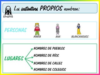 PERSONAS
Los sustantivos PROPIOS nombran:
LUGARES
MARÍA ANA BLANCANIEVES
NOMBRES DE PUEBLOS
NOMBRES DE RÍOS
NOMBRES DE COLEGIOS
NOMBRES DE CALLES
 