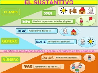 GÉNERO
NÚMERO
PLURAL
SINGULAR
FEMENINO
MASCULINO
CLASES COMÚN
PROPIO Nombres de personas, animales y lugares.
Pueden llevar delante la.
Pueden llevar delante el.
Nombran una sola cosa.
Nombran más de una cosa.
 