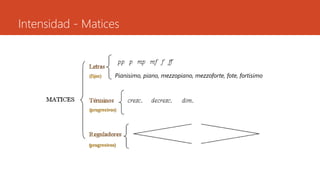 Intensidad - Matices
Pianisimo, piano, mezzopiano, mezzoforte, fote, fortisimo
 