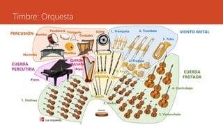 Timbre: Orquesta
1. Trompeta 2. Trombón
3. Tuba
4. Trompa
VIENTO METAL
1. Clarinete
2. Fagot
3. Flauta
4. Oboe
CUERDA
FROTADA
4. Contrabajo
3. Violonchelo
2. Violas
1. Violines
PERCUSIÓN Bombo
Pandereta Triángulo
Timbales
Gong
Marimba Platillos
CUERDA
PERCUTIDA
Piano
Arpa
CUERDA
PULSADA
VIENTO
MADERA
 