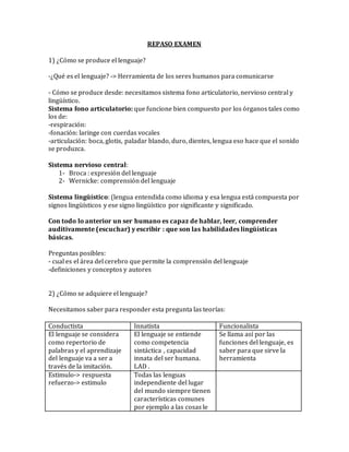 REPASO EXAMEN
1) ¿Cómo se produce el lenguaje?
-¿Qué es el lenguaje? -> Herramienta de los seres humanos para comunicarse
- Cómo se produce desde: necesitamos sistema fono articulatorio, nervioso central y
lingüístico.
Sistema fono articulatorio: que funcione bien compuesto por los órganos tales como
los de:
-respiración:
-fonación: laringe con cuerdas vocales
-articulación: boca, glotis, paladar blando, duro, dientes, lengua eso hace que el sonido
se produzca.
Sistema nervioso central:
1- Broca : expresión del lenguaje
2- Wernicke: comprensión del lenguaje
Sistema lingüístico: (lengua entendida como idioma y esa lengua está compuesta por
signos lingüísticos y ese signo lingüístico por significante y significado.
Con todo lo anterior un ser humano es capaz de hablar, leer, comprender
auditivamente (escuchar) y escribir : que son las habilidades lingüísticas
básicas.
Preguntas posibles:
- cual es el área del cerebro que permite la comprensión del lenguaje
-definiciones y conceptos y autores
2) ¿Cómo se adquiere el lenguaje?
Necesitamos saber para responder esta pregunta las teorías:
Conductista Innatista Funcionalista
El lenguaje se considera
como repertorio de
palabras y el aprendizaje
del lenguaje va a ser a
través de la imitación.
El lenguaje se entiende
como competencia
sintáctica , capacidad
innata del ser humana.
LAD .
Se llama así por las
funciones del lenguaje, es
saber para que sirve la
herramienta
Estimulo-> respuesta
refuerzo-> estimulo
Todas las lenguas
independiente del lugar
del mundo siempre tienen
características comunes
por ejemplo a las cosas le
 