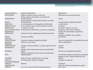 CARACTERISTICA MARCHANTIOPHYTA BRIOPHYTA
PROTONEMA Globoso o taloide, forma un solo brote Filamentoso, forma muchos brotes
GAMETOFITO
Folioso o talosa, talo simple o con camaras de
aire,dorsiventral Folioso
RAMAS
Se desarrolla de la celula inicial de hojas o de celulas
internas del talo Se desarrolla de la epidermis del talo
BASE HOJA 2 celulas iniciales (1 en Metzgeriales y Calobriales) 1 celulla inicial
ARREGLO HOJA En 2 o 3 hileras, hilera ventral de diferente tamaño En espiral
FORMA HOJA 2+ lobulos, sin costa sin libulos y algunos con costa
CELULAS HOJA/TALO Generalmente isodiamétricas, numerosos cloroplastos Elongadas, numerosos cloroplastos
ORGANELOS
ESPECIALES Cuerpos de aceite complejos generalmente presentes
Cuerpos de aceite simples y pequeños o
ausentes
GEMAS Comunes en filidios
Comunes en filidios, talos, rizoides y
protonemas
CELULAS
CONDUCTORAS Presentes en algunos organismos taloides Presente en gametofito y esporofito de mayoría
RIZOIDES Hialinos, de una celula Cafés, multicelulares
POSICION
GAMETANGIOS Apicales en forma de filidios o en parte superior del talo Apicales
ESPOROFITO Apical Apicales
ESTOMAS
Ausente en las 2 generaciones, poros en gametofitos
talosos Presente en la cápsula del esporofito
SETA
Hialina, elongamiento hasta antes de la maduración,
rigida(turgente) Fotosintética, rigida por estructura, persistente
CALIPTRA Quda en la base, sin influencia en la cápsula
Ruptura en base y cápsula, influencia en la
capsula
CAPSULA No diferenciada, esférica y elongada Compleja son opérculo
CELULAS ESTERILES
CAPSULA Elaterios Columnera
APERTURA DE
CAPSULA En 4 valvas, esporas liberadas simultaneamente
Opérculo y dientes peristomaticos, esporas
poco a poco
 