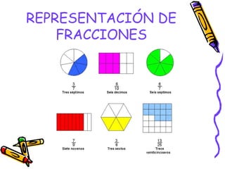 REPRESENTACIÓN DE
FRACCIONES
 