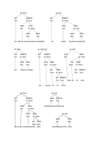 Gr. Nom gr.nom.
DET ÁMBITO DET ÁMBITO
Ind. Gr.nom ind. Gr. Nom.
MOD NÚCL NÚCL MOD
Adj. Gr. Nom sust. Gr. Adj.
NÚCL MOD MOD NÚCL
Sust. Adj. Adv. Adj.
Los últimos descubrimientoscientíficos Un sueño bastanteinquietante.
Gr. Nom gr. Nominal gr. Adv.
DET ÁMBITO DET ÁMBITO NUCL MOD
Art gr. Nom art. Gr. Nom. Adv. Gr. Prep.
MOD NUCL NUCL MOD ENL TERM
Adj. Sust. Sust. Gr. Prep prep. Gr. Nom.
Las mejores amigas ENL TERM DET ÁMBITO
Prep. Gr. Nom. Pos. Sust.
DET ÁMBITO
Pos. Sust. Lejos de mi casa.
Los vecinos de mi finca.
Gr. Nom. Gr. Adj.
DET ÁMBITO MOD NÚCLEO
Pos. Gr. Nom. Adv. Adj.
MOD NÚCL Verdaderamentehermoso
Adj. Gr. Nom.
NÚCL MOD. Gr. Adv.
Sust. Gr. Prep
MOD NUCL
ENL TÉRM adv. Adv.
Prep. Sust.
Mis nuevoscompañerosde clase. Escandalosamente cerca