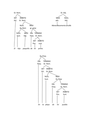 Gr. Nom. Gr. Adj.
DET ÁMBITO MOD NÚCL
Art. Gr. Nom adv. Adj.
NUCL MOD Maravillosamentesencillo
Gr. Nom gr. prep
NÚCL MOD ENL TÉRMINO
Sust. Adj. Prep. Gr. Nom.
DET ÁMBITO
Pos. sust.
El hijo pequeño de mi prima.
Gr. Prep.
ENL TÉRMINO
Prep. Gr. Nom.
DET ÁMBITO
Art. Gr. Nom
NUCL MOD
Sust. Gr. Prep
ENL TÉRMINO
Prep. Gr. Nom.
DET ÁMBITO
Pos. Sust.
En la playa de mi pueblo