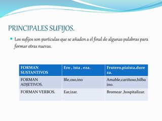 PRINCIPALES SUFIJOS.
 Los sufijos son partículas que se añaden a el final de algunas palabras para
formar otras nuevas.
FORMAN
SUSTANTIVOS
Ero , ista , eza. Frutero,piaista,dure
za.
FORMAN
ADJETIVOS.
Ble,oso,ino Amable,cariñoso,bilba
ino.
FORMAN VERBOS. Ear,izar. Bromear ,hospitalizar.
 
