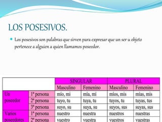 LOS POSESIVOS.
 Los posesivos son palabras que sirven para expresar que un ser u objeto
pertenece a alguien a quien llamamos poseedor.
 