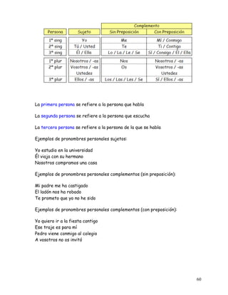 La primera persona se refiere a la persona que habla
La segunda persona se refiere a la persona que escucha
La tercera persona se refiere a la persona de la que se habla
Ejemplos de pronombres personales sujetos:
Yo estudio en la universidad
Él viaja con su hermano
Nosotros compramos una casa
Ejemplos de pronombres personales complementos (sin preposición):
Mi padre me ha castigado
El ladón nos ha robado
Te prometo que yo no he sido
Ejemplos de pronombres personales complementos (con preposición):
Yo quiero ir a la fiesta contigo
Ese traje es para mí
Pedro viene conmigo al colegio
A vosotros no os invitó
60
 