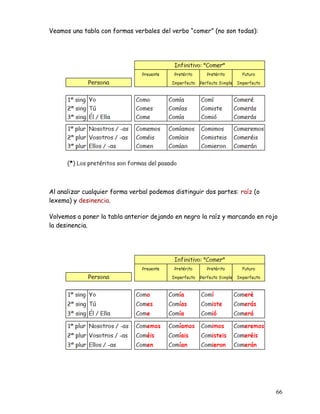 Veamos una tabla con formas verbales del verbo “comer” (no son todas):
Al analizar cualquier forma verbal podemos distinguir dos partes: raíz (o
lexema) y desinencia.
Volvemos a poner la tabla anterior dejando en negro la raíz y marcando en rojo
la desinencia.
66
 