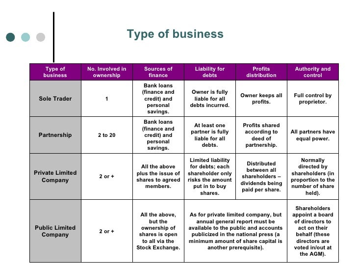 Different sources. Types of Business. Types of Business ownership. Types of entities. Different Company Types.