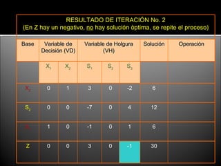 RESULTADO DE ITERACIÓN No. 2
(En Z hay un negativo, no hay solución òptima, se repite el proceso)

Base    Variable de    Variable de Holgura   Solución    Operación
       Decisión (VD)          (VH)

        X1      X2     S1       S2     S3


 X2      0      1       3       0      -2       6


 S2      0      0       -7      0      4       12


 X1      1      0       -1      0      1        6


 Z       0      0       3       0      -1      30
 
