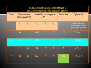 RESULTADO DE ITERACIÓN NO. 3
                (En Z son positivos, hay solución óptima)
Base    Variable de    Variable de Holgura     Solución        Operación
       Decisión (VD)          (VH)

        X1      X2      S1       S2      S3                   Gauss-Jordan
                                                            (Las VH se operan
                                                            del cuadro anterior)

 X2      0      1      -1/2      0       0        12            2 S3 +X2


 S3      0      0      -7/4      0       1         3             (1/4) S3


 X1      1      0       ¾        0       0         3            – S3 +X1


 Z       0      0       5/4      0       0        33              S3 + Z
 