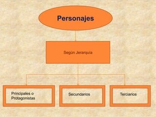 Personajes
Según Jerarquía
Secundarios TerciariosPrincipales o
Protagonistas
 