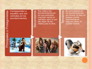 PrincipalesoProtagonistas
Corresponden a
aquellos que son
centrales en los
acontecimientos.
Secundarios
Sus vidas y los
acontecimientos en
los que participan
importan menos al
narrador, pero no por
ello dejan de ser
vitales para la obra.
Terciarios
Su participación en
los acontecimientos
es mínima. Si bien no
poseen mucha
importancia en
algunos casos, sí
pueden tenerla.
 