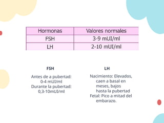 FSH
Antes de a pubertad:
0-4 mUI/ml
Durante la pubertad:
0,3-10mUI/ml
LH
Nacimiento: Elevados,
caen a basal en
meses, bajos
hasta la pubertad
Fetal: Pico a mitad del
embarazo.
 