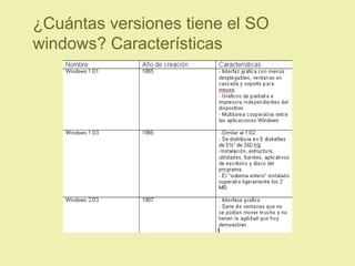 ¿Cuántas versiones tiene el SO
windows? Características
 