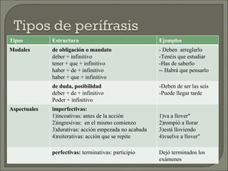 Tipos Estructura Ejemplos
Modales de obligación o mandato
deber + infinitivo
tener + que + infinitivo
haber + de + infinitivo
haber + que + infinitivo
- Deben arreglarlo
-Tenéis que estudiar
-Has de saberlo
-- Habrá que pensarlo
de duda, posibilidad
deber + de + infinitivo
Poder + infinitivo
-Deben de ser las seis
-Puede llegar tarde
Aspectuales imperfectivas:
1)incoativas: antes de la acción
2)ingresivas: en el mismo comienzo
3)durativas: acción empezada no acabada
4)reiterativas: acción que se repite
1)va a llover"
2)rompió a llorar
3)está lloviendo
4)vuelve a llover"
perfectivas: terminativas: participio Dejó terminados los
exámenes
 