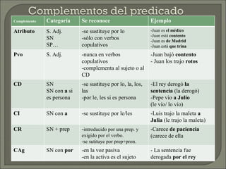 Complemento Categoría Se reconoce Ejemplo
Atributo S. Adj.
SN
SP…
-se sustituye por lo
-sólo con verbos
copulativos
-Juan es el médico
-Juan está contento
-Juan es de Madrid
-Juan está que trina
Pvo S. Adj. -nunca en verbos
copulativos
-complementa al sujeto o al
CD
-Juan bajó contento
- Juan los trajo rotos
CD SN
SN con a si
es persona
-se sustituye por lo, la, los,
las
-por le, les si es persona
-El rey derogó la
sentencia (la derogó)
-Pepe vio a Julio
(le vio/ lo vio)
CI SN con a -se sustituye por le/les -Luis trajo la maleta a
Julia (le trajo la maleta)
CR SN + prep -introducido por una prep. y
exigido por el verbo.
-se sutituye por prep+pron.
-Carece de paciencia
(carece de ella
CAg SN con por -en la voz pasiva
-en la activa es el sujeto
- La sentencia fue
derogada por el rey
 