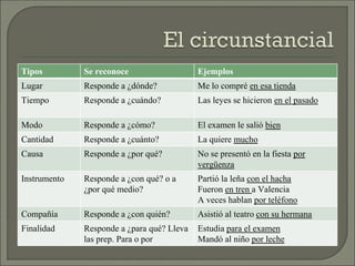 Tipos Se reconoce Ejemplos
Lugar Responde a ¿dónde? Me lo compré en esa tienda
Tiempo Responde a ¿cuándo? Las leyes se hicieron en el pasado
Modo Responde a ¿cómo? El examen le salió bien
Cantidad Responde a ¿cuánto? La quiere mucho
Causa Responde a ¿por qué? No se presentó en la fiesta por
vergüenza
Instrumento Responde a ¿con qué? o a
¿por qué medio?
Partió la leña con el hacha
Fueron en tren a Valencia
A veces hablan por teléfono
Compañía Responde a ¿con quién? Asistió al teatro con su hermana
Finalidad Responde a ¿para qué? Lleva
las prep. Para o por
Estudia para el examen
Mandó al niño por leche
 