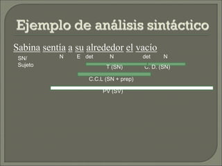 Sabina sentía a su alrededor el vacío
SN/
Sujeto
N det N det NE
C. D. (SN)T (SN)
C.C.L (SN + prep)
PV (SV)
 