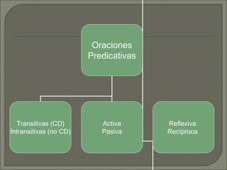 Oraciones
Predicativas
Transitivas (CD)
Intransitivas (no CD)
Activa
Pasiva
Reflexiva
Recíproca
 