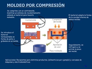 MOLDEO POR COMPRESIÓN Aplicaciones: Recipientes para distintos productos, (alimenticios por ejemplo) y carcasas de máquinas y electrodomésticos.  Se introduce el material termoestable en forma de polvo o gránulos en un molde. Se comprime con un contramolde, mientras un sistema de recalentamiento ablanda el material para hacerlo maleable. El material adopta la forma de la cavidad interna de ambos moldes Seguidamente, se refrigera y se extrae la pieza del molde. 