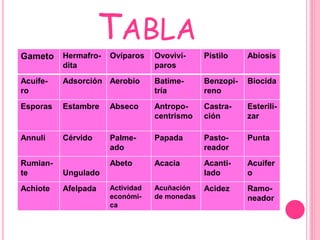 TABLA
Gameto Hermafro-
dita
Ovíparos Ovoviví-
paros
Pistilo Abiosis
Acuífe-
ro
Adsorción Aerobio Batime-
tría
Benzopi-
reno
Biocida
Esporas Estambre Abseco Antropo-
centrismo
Castra-
ción
Esterili-
zar
Annuli Cérvido Palme-
ado
Papada Pasto-
reador
Punta
Rumian-
te Ungulado
Abeto Acacia Acanti-
lado
Acuífer
o
Achiote Afelpada Actividad
económi-
ca
Acuñación
de monedas
Acidez Ramo-
neador
 