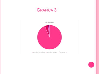 GRAFICA 3
el mundo
animales domesticos animales salvajes humanos
 