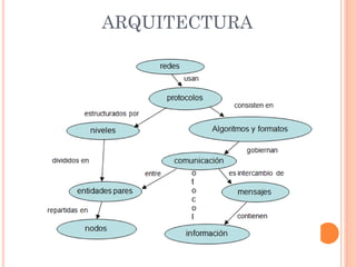ARQUITECTURA
 