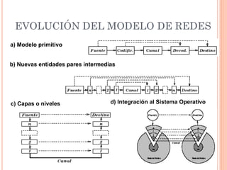 EVOLUCIÓN DEL MODELO DE REDES
a) Modelo primitivo
b) Nuevas entidades pares intermedias
c) Capas o niveles d) Integración al Sistema Operativo
 