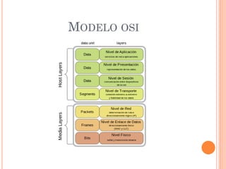 MODELO OSI
 