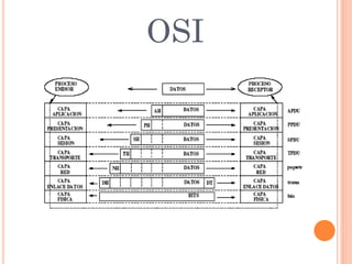 OSI
 