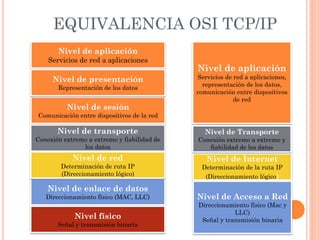EQUIVALENCIA OSI TCP/IP
Nivel de aplicación
Servicios de red a aplicaciones
Nivel de sesión
Comunicación entre dispositivos de la red
Nivel de presentación
Representación de los datos
Nivel de transporte
Conexión extremo a extremo y fiabilidad de
los datos
Nivel de enlace de datos
Direccionamiento físico (MAC, LLC)
Nivel de red
Determinación de ruta IP
(Direccionamiento lógico)
Nivel físico
Señal y transmisión binaria
Nivel de aplicación
Servicios de red a aplicaciones,
representación de los datos,
comunicación entre dispositivos
de red
Nivel de Internet
Determinación de la ruta IP
(Direccionamiento lógico)
Nivel de Transporte
Conexión extremo a extremo y
fiabilidad de los datos
Nivel de Acceso a Red
Direccionamiento físico (Mac y
LLC)
Señal y transmisión binaria
 