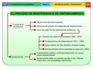 Unidad

 6       La restauración del absolutismo          Imagen 3        HISTORIA DE ESPAÑA- 2º BACHILLERATO




           EL PROCESO DE INDEPENDENCIA DE HISPANOAMÉRICA


                                           Influencia de las ideas ilustradas
              Causas de la
              insurrección                 Influencia del proceso de independencia norteamericano

                                           Vacío de poder tras las abdicaciones de Bayona


                                                  Creación de juntas revolucionarias (1808 – 1810)

                                                     Proclamaciones de independencia (1810 – 1825)

                                                     Apoyo exterior de Gran Bretaña y Estados Unidos

                                                     Derrota definitiva de los españoles en Ayacucho (1824)

                                           Fragmentación política y enfrentamientos entre los nuevos
                                           países independientes
            Consecuencias
                                           España pierde todas sus colonias excepto Cuba, Filipinas,
                                           Puerto Rico y los archipiélagos del Pacífico
 