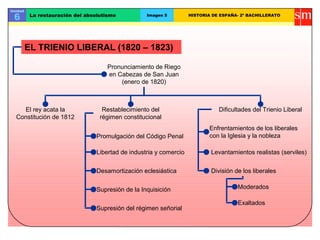 Unidad

 6        La restauración del absolutismo           Imagen 5         HISTORIA DE ESPAÑA- 2º BACHILLERATO




         EL TRIENIO LIBERAL (1820 – 1823)

                                     Pronunciamiento de Riego
                                     en Cabezas de San Juan
                                         (enero de 1820)



    El rey acata la                 Restablecimiento del                        Dificultades del Trienio Liberal
  Constitución de 1812             régimen constitucional
                                                                             Enfrentamientos de los liberales
                                  Promulgación del Código Penal              con la Iglesia y la nobleza

                                  Libertad de industria y comercio           Levantamientos realistas (serviles)


                                  Desamortización eclesiástica               División de los liberales


                                  Supresión de la Inquisición                          Moderados

                                                                                       Exaltados
                                  Supresión del régimen señorial
 