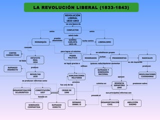 LA REVOLUCIÓN LIBERAL (1833-1843)
                                                              REVOLUCIÓN
                                                                LIBERAL
                                                               1833-1843
                                                               es una época de


                                                                CONFLICTOS
                                             entre                                           entre

                                                                  sobre todo
                                                presión
                                               absolutista        GUERRA            lucha contra
                             MONARQUÍA                           CARLISTA                              LIBERALISMO
                                                                  1833-40
                   concede

                                                        para lograr el máximo
  CORTES                                                                                             se establecen grupos
CONSULTIVAS                                                       PODER
                                                                                                         luchan
                          ESTATUTO                               POLÍTICO             MODERADOS                         PROGRESISTAS                      RADICALES
              se basa       REAL
                            1834                                                                                                          su ala izquierda
                                                             se logra gracias a              quieren reducirquieren aumentar
                                                                                  utilizan                                                                   producen
  SUFRAGIO                produce
 INIDRECTO                                                                                            SUFRAGIO Y
                                                                                                      SOBERANÍA
                         REVUELTAS                                                                     NACIONAL                                        MOVILIZACIONES
                           1835                                   SUBLEVACIONES                                                                         CIUDADANAS
                                                                                                                               apoyan
                                                                    MILITARES
                 se producen reformas como
                                                                    provoca
                                                                                                     culmina en            REGENCIA              presionan sobre
                                                       fue una de las                                                     ESPARTERO
                                                                                                                             1840
     DESAMORTIZACIÓN          CONSTITUCIÓN                CRISIS DE
       ECLESIÁSTICA               1837     provoca          1840                                                  sus principales reformas son
                                                                                              precede al
                                basada en


                                                                      REINADO                              DESAMORTIZACIÓN               ABOLICIÓN
                         SOBERANÍA             SUFRAGIO               ISABEL II                                 CIVIL                     DIEZMO
                        COMPARTIDA              DIRECTO
 