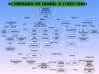 EL REINADO DE ISABEL II (1843-1868)
                                                                           RÉGIMEN
                                                                          MODERADO
                                                                        quiere asegurase el


                                                                              PODER
                                           mediante                                                                                excluye a
                                                                      establece                       tiene


          CONSTITUCIÓN                                            ESTADO                                                                                  PROGRESISTAS
                                                                                                                   TENDENCIAS
              1845                       crea                  CENTRALIZADO
                                                                                                                                           se acercan
                                                          organizando    pacta con                                                                      optan por     aparece
   refuerza     restringe                                                                                               son
                                                                                      asegura el
                                          influye
                                                        PODER                                                             VILUMINISTAS
 PODER                                                                      FUEROS                 ORDEN                                              NO                PARTIDO
               ELECCIONES                               LOCAL
CORONA                                                                                                                                           PARTCIPACIÓN          DEMÓCRATA
                                                       mediante            miedo al               creando
                                                                                                                                                        emplean
produce             mediante
                                                                                                                           PURITANOS
                                                        JEFES                                    GUARDIA
           SUFRAGIO         INTERVENCIÓN                                   CARLISMO                                                               INSURRECIÓN
                                                      POLÍTICOS                                   CIVIL
          CENSITARIO           DIRECTA                                                                                                              POLÍTICA
                                                         caen en
                                                                                        busca el apoyo
          produce              trae consigo
                                                                                                                                CENTRO
                                                      CORRUPCIÓN                  EJÉRCITO

          RECORTE DE
          LIBERTADES
                                                      trae consigo


                               produce                                                       su división produce
                                                        CRISIS                                                                  provocan
                                                                                                                                                             su presión trae
                                         gracias a

                                                                                                                                                 acaba con
               PRONUNCIAMIENTO                  MOVILIZACIÓN                                                                                                 GOBIERNO
                                                                                       lucha contra      PRESIÓN
                   MILITAR                        POPULAR                                                                           CRISIS                     UNIÓN
                                                                                                        MODERADA         trae
                                                                       BIENIO                                                                                 LIBERAL
                                                                     PROGRESISTA                       en contra de                                           culminará con
                                                        produce        1854-56
                                                                                       se basa en        AUMENTO                      busca                  REVOLUCIÓN
                                                                                                        LIBERTADES                                              1868
 