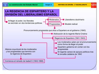 Unidad

 9        La construcción del Estado liberal       Imagen 2        HISTORIA DE ESPAÑA - 2º BACHILLERATO




  LA REGENCIA DE ESPARTERO Y LA
  DIVISIÓN DEL LIBERALISMO ESPAÑOL
                                                        Moderados          Liberalismo doctrinario
         Al llegar al poder, los liberales
         se escinden en dos tendencias políticas
                                                        Progresistas       Modelo radical


                           Pronunciamiento progresista que sitúa a Espartero en el gobierno (1840)
                                                              Abdicación de la regente María Cristina

                                                               Regencia de Espartero (1841-1843)

                                                                  Los moderados optan por el pronunciamiento
                                                                  como forma de llegar al poder
                                                                  Espartero gobierna sin contar con los
  Alianza coyuntural de los moderados                             progresistas
   y los progresistas que termina con                             El regente carece de apoyos políticos tras
         la regencia de Espartero                                 la revuelta catalana de 1842


  Comienza el reinado de Isabel II (1843-1868)
 