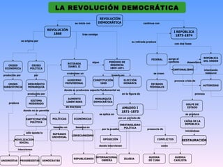 LA REVOLUCIÓN DEMOCRÁTICA
                                                                                  REVOLUCIÓN
                                                           se inicia con         DEMOCRÁTICA                             continua con

                                      REVOLUCIÓN
                                                                                                                                                   I REPÚBLICA
                                         1868                     trae consigo                                                                      1873-1874
                 se origina por                                                                                su retirada produce
                                                                                                                                                    con dos fases




                                                                                                                                               surge el                   REPÚBLICA
                                                                                                                              FEDERAL
                                                                                          PERÍODO DE                                           conflicto                  DEL ORDEN
                                                                           sigue                                                                              desemboca
                                                      RETIRADA
    CRISIS               CRISIS                                                            REGENCIA
                                                      ISABEL II
  ECONÒMICA             POLÍTICA                                                           1869-1871
                                                                                                                                                  CANTONALISMO            intentando
                                                    creándose un                                                                se crean                                   restaurar
 producida por             por                                                              basado en

                                                  GOBIERNO                 CONSTITUCIÓN                 ELECCIÓN                                    provoca crisis de
    CRISIS            DESCRÉDITO                 PROVISIONAL                   1869                     MONARCA               ESTADOS
                                                                                                                                                                          AUTORIDAD
 SUBSISTENCIA         MONARQUÍA                                                                                              FEDERALES
                                                donde se produce su aspecto fundamental es
                      producido por                                                                    en la figura de                                              provoca

                                                     AUMENTO                 MONARQUÍA
                        SISTEMA                     LIBERTADES              DEMOCRÁTICA
     produce           MODERADO                                                                                                                              GOLPE DE
                                                 de dos tipos                                          AMADEO I                                               ESTADO
                  donde no se permite                                                                  1871-1873
                                                                                   se aplica en                                                              se produce
                                        POLÍTICAS         ECONÓMICAS                              con un período de
                    PARTICIPACIÓN
                       POLÍTICA                                                                                                                             CAÍDA DE LA
                                                                                                      INESTABILIDAD                                          REPÚBLICA
                                         basadas en        basadas en                                    POLÍTICA
                                                                                     por la presión                        presencia de
                                                                                                                                                            iniciándose
                     sólo queda la
                                        SUFRAGIO
                                                        LIBRECAMBISMO
                                        UNIVERSAL
         MOVILIZACIÓN                                                                OPOSICIÓN                                       CONFLICTOS            RESTAURACIÓN
            SOCIAL
                                                                                   donde intervienen                                    como
           intervienen


                                                                             INTERNACIONAL                                  GUERRA                  GUERRA
                                                          REPUBLICANOS                                  IGLESIA
UNIONISTAS PROGRESISTAS           DEMÓCRATAS                                     OBRERA                                     DE CUBA                CARLISTA
 