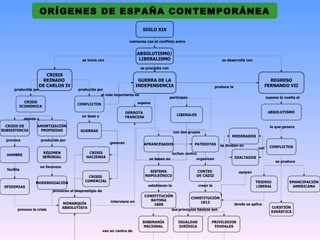 ORÍGENES DE ESPAÑA CONTEMPORÁNEA
                                                                                  SIGLO XIX

                                                                           comienza con el conflicto entre


                                                                                ABSOLUTISMO/
                                               se inicia con                     LIBERALISMO                                       se desarrolla con

                                                                                 se precipita con
                       CRISIS
                     REINADO                                                     GUERRA DE LA                                                                   REGRESO
                    DE CARLOS IV                                                INDEPENDENCIA                                  produce la                     FERNANDO VII
      producida por                          producida por
                                                         el más importante es
                                                                                                    participan                                                supone la vuelta al
           CRISIS                                                               supone
                                            CONFLICTOS
         ECONÓMICA
                                                                          DERROTA                                                                              ABSOLUTISMO
                                               en base a                                                LIBERALES
                                                                          FRANCESA
             debida a

  CRISIS DE         AMORTIZACIÓN                                                                                                                                lo que genera
SUBSISTENCIA         PROPIEDAD                GUERRAS                                                 con dos grupos
                                                                                                                                        MODERADOS
  provoca               producida por
                                                                generan            AFRANCESADOS                  PATRIOTAS       se dividen en                  CONFLICTOS
                                                                                                                                                        con
                         RÉGIMEN                  CRISIS                                              luchan contra
  HAMBRE
                         SEÑORIAL                HACIENDA                                                                                   EXALTADOS
                                                                                       se basan en                 organizan
                                                                                                                                                                   se produce
                        no favorece
  facilita
                                                                                       SISTEMA                    CORTES                      apoyan
                                                  CRISIS                             NAPOLEÓNICO                  DE CÁDIZ
                                                COMERCIAL                                                                                              TRIENIO             EMANCIPACIÓN
                   MODERNIZACIÓN
 EPIDEMIAS                                                                            establecen la                 crean la                           LIBERAL              AMERICANA
                              provocan el desprestigio de
                                                                                     CONSTITUCIÓN
                                                                                                            CONSTITUCIÓN
                                                                interviene en           BAYONA
                                      MONARQUÍA                                                                   1812
                                                                                         1808                                               donde se aplica
                                      ABSOLUTISTA                                                                                                               CUESTIÓN
        provoca la crisis                                                                        sus principios básicos son
                                                                                                                                                                DINÁSTICA

                                                                                  SOBERANÍA              IGUALDAD          PRIVILEGIOS
                                                                                   NACIONAL              JURÍDICA           FEUDALES
                                                            van en contra de
 