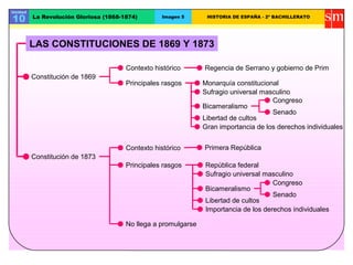 Unidad

10       La Revolución Gloriosa (1868-1874)       Imagen 5       HISTORIA DE ESPAÑA - 2º BACHILLERATO




         LAS CONSTITUCIONES DE 1869 Y 1873

                                       Contexto histórico       Regencia de Serrano y gobierno de Prim
         Constitución de 1869
                                       Principales rasgos       Monarquía constitucional
                                                                Sufragio universal masculino
                                                                                      Congreso
                                                                Bicameralismo
                                                                                      Senado
                                                                Libertad de cultos
                                                                Gran importancia de los derechos individuales


                                       Contexto histórico       Primera República
         Constitución de 1873
                                       Principales rasgos       República federal
                                                                Sufragio universal masculino
                                                                                      Congreso
                                                                Bicameralismo
                                                                                      Senado
                                                                Libertad de cultos
                                                                Importancia de los derechos individuales

                                       No llega a promulgarse
 
