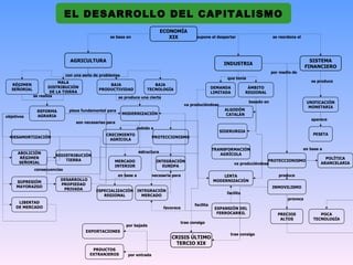 EL DESARROLLO DEL CAPITALISMO
                                                                                  ECONOMÍA
                                                   se basa en                        XIX           supone el despertar                      se reordena el




                                AGRICULTURA                                                                                                                    SISTEMA
                                                                                                                  INDUSTRIA
                                                                                                                                                             FINANCIERO
                                                                                                                                            por medio de
                              con una serie de problemas
                                                                                                                    que tenía
                           MALA                                                                                                                                 se produce
   RÉGIMEN                                        BAJA                      BAJA
                      DISTRIBUCIÓN                                                                           DEMANDA           ÁMBITO
   SEÑORIAL                                   PRODUCTIVIDAD              TECNOLOGÍA
                       DE LA TIERRA                                                                          LIMITADA         REGIONAL
              se realiza                                 se produce una cierta
                                                                                                                                basado en                     UNIFICACIÓN
                                                                                              va produciéndose
                                                                                                                                                               MONETARIA
               REFORMA         pieza fundamental para                                                              ALGODÓN
                                                           MODERNIZACIÓN                                            CATALÁN
objetivos      AGRARIA
                                                                                                                                                                aparece
                                   son necesarias para
                                                                 debido a
                                                                                                                 SIDERURGIA
                                                 CRECIMIENTO                                                                                                     PESETA
  DESAMORTIZACIÓN                                                          PROTECCIONISMO
                                                  AGRÍCOLA

                                                                                                             TRANSFORMACIÓN                                  en base a
      ABOLICIÓN                                                      estructura
                        REDISTRIBUCIÓN                                                                          AGRÍCOLA
       RÉGIMEN                                                                                                                                                         POLÍTICA
                            TIERRA                   MERCADO                 INTEGRACIÓN                                                PROTECCIONISMO
      SEÑORIAL                                                                                                          va produciéndose                             ARANCELARIA
                                                     INTERIOR                   EUROPA
              consecuencias
                                                         en base a         necesaria para                         LENTA                        produce
                          DESARROLLO                                                                          MODERNIZACIÓN
     SUPRESIÓN
                          PROPIEDAD
     MAYORAZGO                                                                                                                              INMOVILISMO
                           PRIVADA          ESPECIALIZACIÓN INTEGRACIÓN
                                                                                                                   facilita
                                               REGIONAL       MERCADO
                                                                                                                                                   provoca
      LIBERTAD
                                                                                                  facilita
     DE MERCADO                                                                    favorece                   EXPANSIÓN DEL
                                                                                                               FERROCARRIL                     PRECIOS              POCA
                                                                                                                                                ALTOS            TECNOLOGÍA
                                                                                          trae consigo
                                                            por bajada
                                       EXPORTACIONES
                                                                                                                     trae consigo
                                                                                      CRISIS ÚLTIMO
                                                                                       TERCIO XIX
                                          PRDUCTOS
                                         EXTRANJEROS         por entrada
 