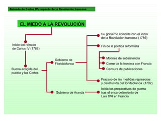 Reinado de Carlos IV: Impacto de la Revolución francesa




       EL MIEDO A LA REVOLUCIÓN

                                                          Su gobierno coincide con el inicio
                                                          de la Revolución francesa (1789)

 Inicio del reinado                                       Fin de la política reformista
 de Carlos IV (1788)


                                                             Motines de subsistencia
                                Gobierno de
                                Floridablanca                Cierre de la frontera con Francia
 Buena acogida del                                           Censura de publicaciones
 pueblo y las Cortes

                                                          Fracaso de las medidas represoras
                                                          y destitución deFloridablanca (1792)
                                                          Inicia los preparativos de guerra
                                 Gobierno de Aranda       tras el encarcelamiento de
                                                          Luis XVI en Francia
 