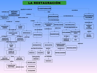 LA RESTAURACIÓN
                                                                        LA RESTAURACIÓN
                                      significa la vuelta de
                                                                                                                                    se produce
 realizado por     RÉGIMEN                                                               deja
                   LIBERAL-
                                                  produce
                 CONSERVADOR
                                                                                                                      no intervienen en                        DECADENCIA
CÁNOVAS DEL                                                                                MARGINADOS
  CASTILLO
                                  quiere acabar con                                                                                                             COLONIAL
                                                                                           de varias ideologías
                                                           al dejar
         se basa en         excluye
                                                                                                                                                               producida por
                                                                                    MOVIMIENTO
                                                                  CARLISMO                           REPUBLICANOS          NACIONALISTAS
                                                                                      OBRERO                                                                    GUERRAS
 MONARQUÍA                        CLASES                                                                                                                          CUBA
                                                                                                                       los más importantes son
  LIBERAL                         BAJAS                                                                están muy                                                FILIPINAS
                                                                                    se dividen en
                 por medio de                                     van perdiendo
                                                                                                                                                                   supone
                                                                                                                                    NACIONALISMO
                                             DEMOCRACIA                                                             CATALANISMO
               CONSTITUCIÓN                                                                                                             VASCO
                   1876                                                                        FRAGMENTADOS
                                                                 IMPORTANCIA                                                                                     FIN DEL
 se basa en                     se basa en                                                                             da lugar a         origina                IMPERIO
                                               restringe
  SOBERANÍA                      SUFRAGIO                                                                             BASES DE
 COMPARTIDA                     CENSITARIO                                                                                                 PNV
                                                                                                                      MANRESA
         daba importancia al
                                                                                                                                                    aparecen
                                                                                                         SINDICALISMO
                 PODER                                         ANARQUISTAS          SOCIALISTAS
                                                                                                          REFORMISTA
                  REAL
                                                            dos tipos de acciones     aparece               tendencia al     REGIONALISMOS
               arbitra el

               TURNO DE                                                                 PSOE
               PARTIDOS                                SINDICAL         VIOLENTA                       REPUBLICANISMO
                                                                                        UGT

                    entre                                      tienen mucho         con ideología
  PARTIDO                     PARTIDO
                                                                ARRAIGO
CONSERVADOR                  FUSIONISTA
                  utiliza                                                            MARXISTA
                                                    ENCASILLADO

              CORRUPCIÓN
               ELECTORAL métodos como                 PUCHERAZO


                                                    CACIQUISMO
 
