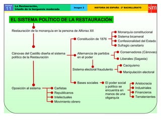 Unidad   La Restauración,
11       triunfo de la burguesía moderada
                                                 Imagen 2        HISTORIA DE ESPAÑA - 2º BACHILLERATO




    EL SISTEMA POLÍTICO DE LA RESTAURACIÓN

     Restauración de la monarquía en la persona de Alfonso XII                    Monarquía constitucional
                                                                                  Sistema bicameral
                                                    Constitución de 1876
                                                                                  Confesionalidad del Estado
                                                                                  Sufragio censitario

     Cánovas del Castillo diseña el sistema         Alternancia de partidos         Conservadores (Cánovas)
     político de la Restauración                    en el poder
                                                                                    Liberales (Sagasta)

                                                                                       Caciquismo
                                                Sistema electoral fraudulento
                                                                                       Manipulación electoral


                                                    Bases sociales       El poder social        Aristocracia
                                                                         y político se          Industriales
     Oposición al sistema            Carlistas
                                                                         encuentra en
                                     Republicanos                                               Financieros
                                                                         manos de una
                                     Intelectuales                       oligarquía             Terratenientes
                                     Movimiento obrero
 